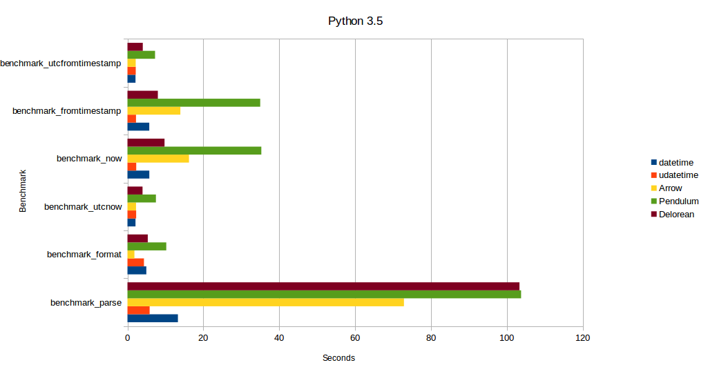 Benchmark result details for Python 3.5