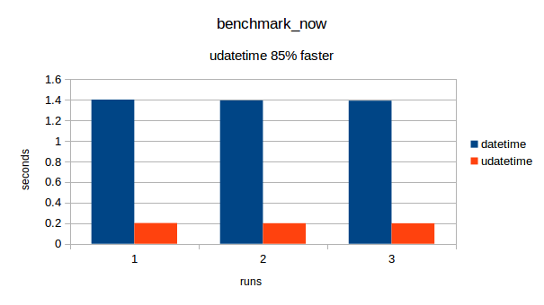 Benchmark results benchmark_now