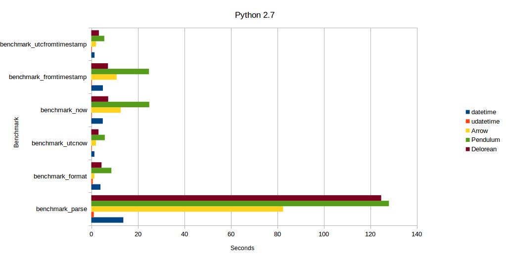Benchmark result details for Python 2.7