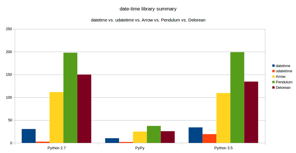 Benchmark result summary