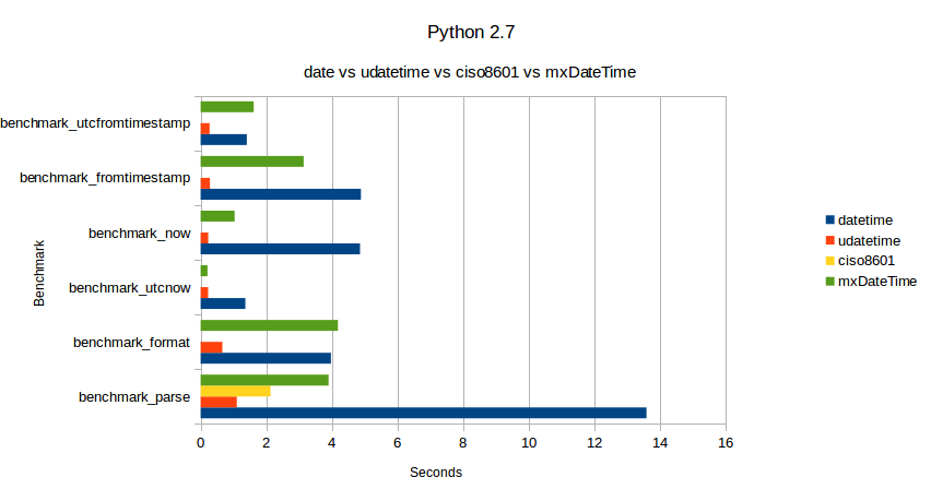 Benchmark result details for Python 2.7