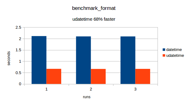 Benchmark results benchmark_format