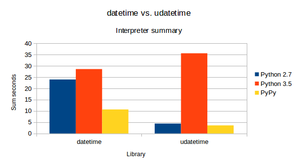 Benchmark result summary