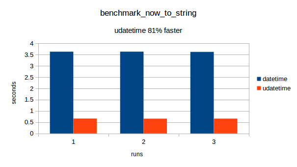 Benchmark results benchmark_now_to_string