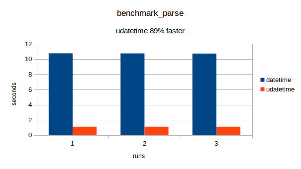 Benchmark results benchmark_parse