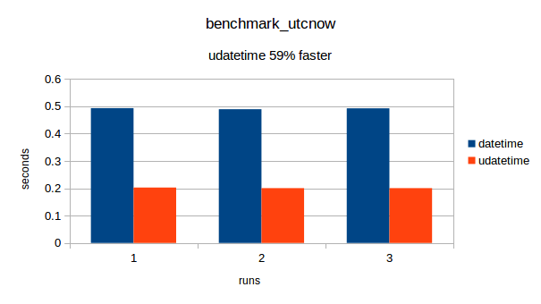 Benchmark results benchmark_utcnow